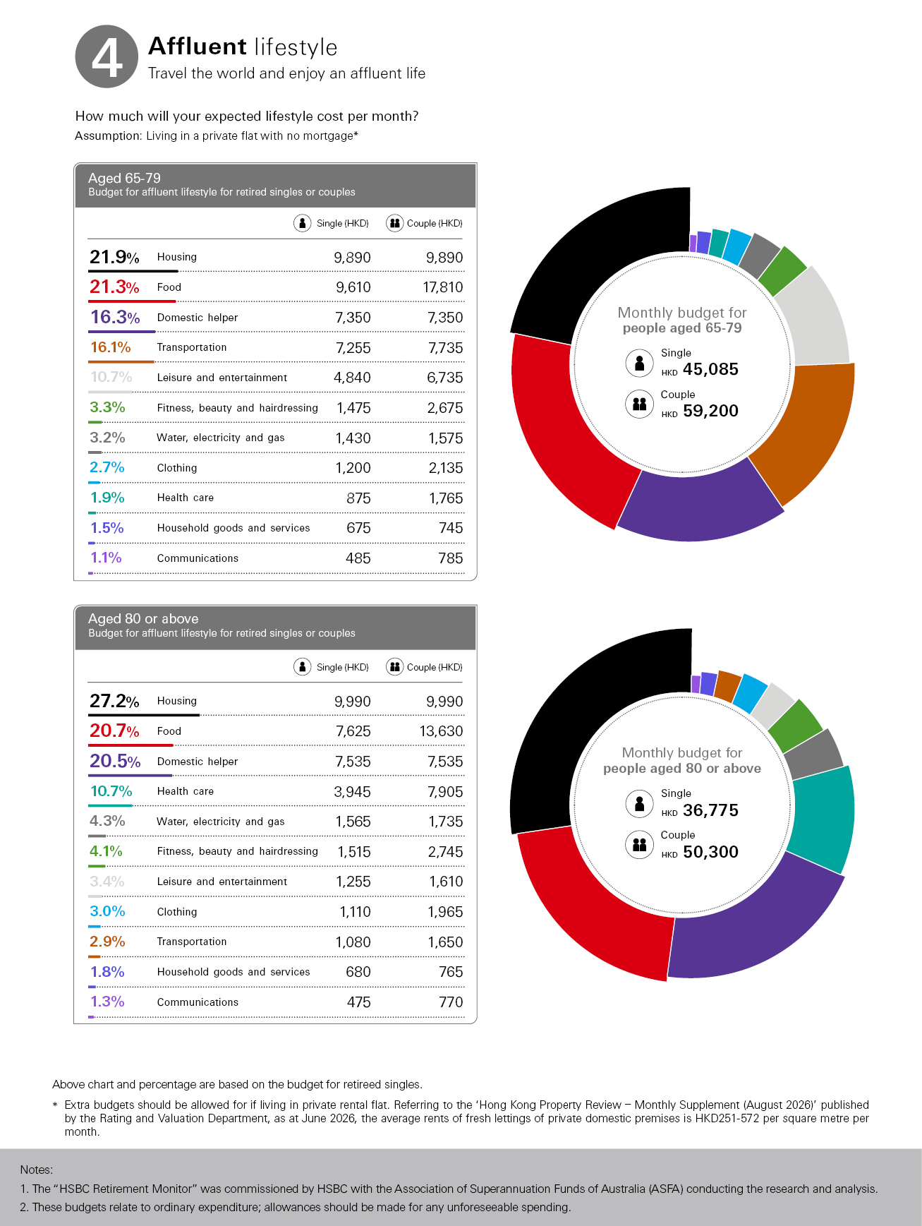 Budget for Affluent lifestyle for retired singles or couples, housing: 21.9%; food: 21.8%; domestic helper: 15.9%; transportation: 15.5%; leisure and entertainment: 11.3%; monthly budget single (HKD): 40885; couple (HKD): 53790; percentage are based on the budget for retired singles; image used for MPF.