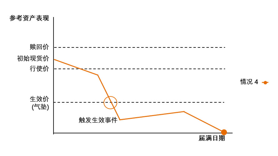 情况4：收市价低于行使价，并且触发生效事件（气垫机制）的资产表现