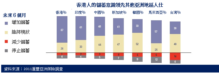 香港人的儲蓄意識領先其他亞洲地區人仕